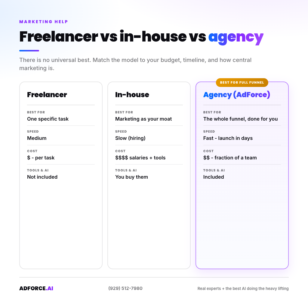 Decision guide comparing freelancer, in-house team, and agency across cost, speed, breadth, and best-fit use case
