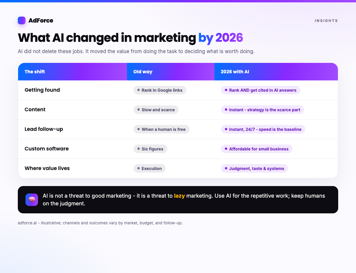 A before-and-after table showing how AI shifted marketing across search, content, follow-up, and custom software in 2026