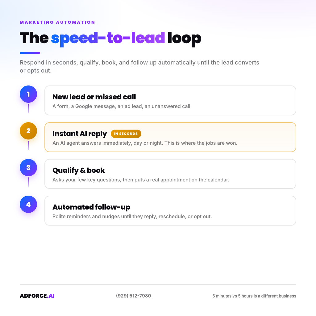 The core speed-to-lead loop: respond in seconds, qualify, book, and follow up automatically until the lead converts or opts out. A speed-to-lead automation flow: new lead, instant AI reply within seconds, qualify, book, then automated follow-up until the customer responds