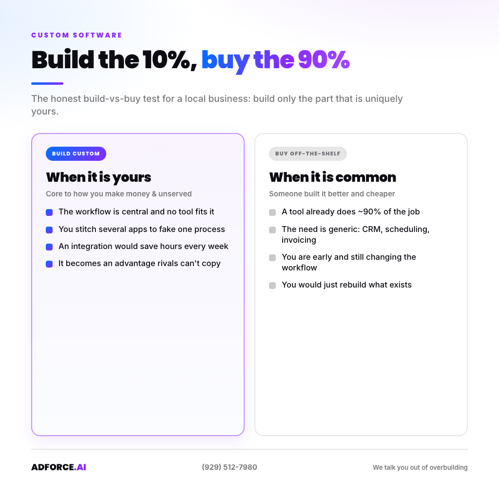 Custom software decision framework: build only when the workflow is core and unserved, otherwise buy off-the-shelf and integrate