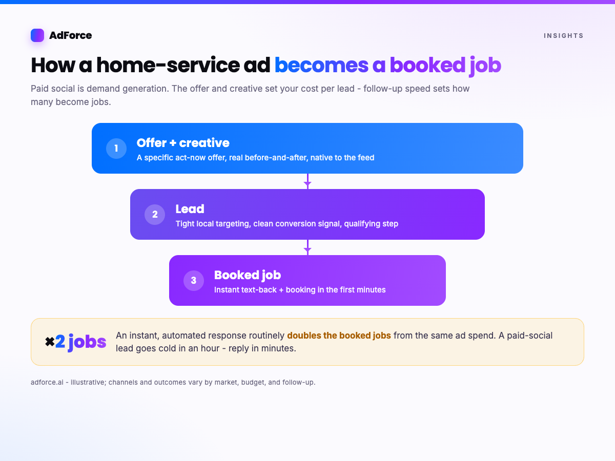 A funnel showing how home-service Facebook ads move from offer and creative to lead to booked job, with follow-up as the multiplier