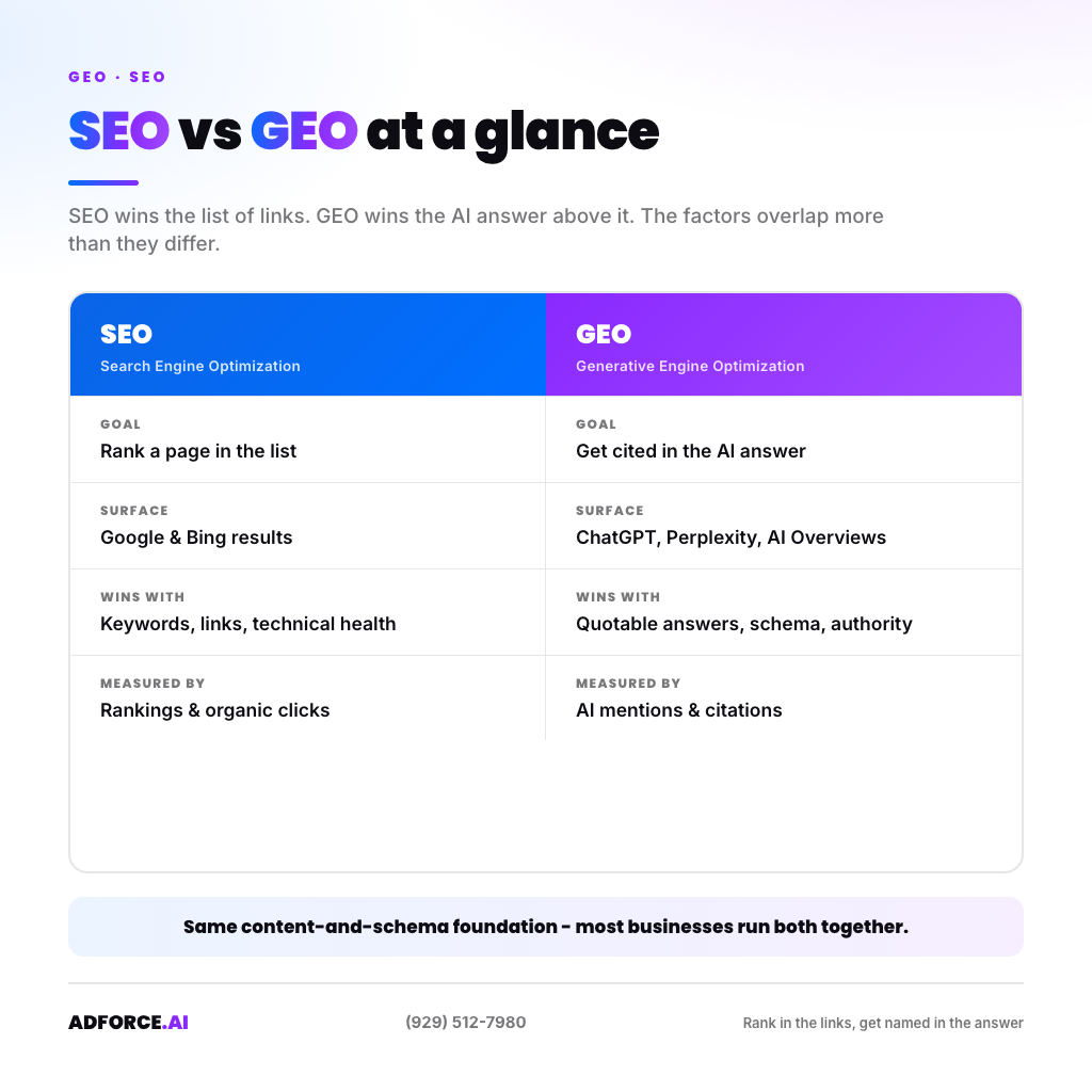 Side-by-side comparison of SEO and GEO across goal, surface, ranking factors, and how each is measured