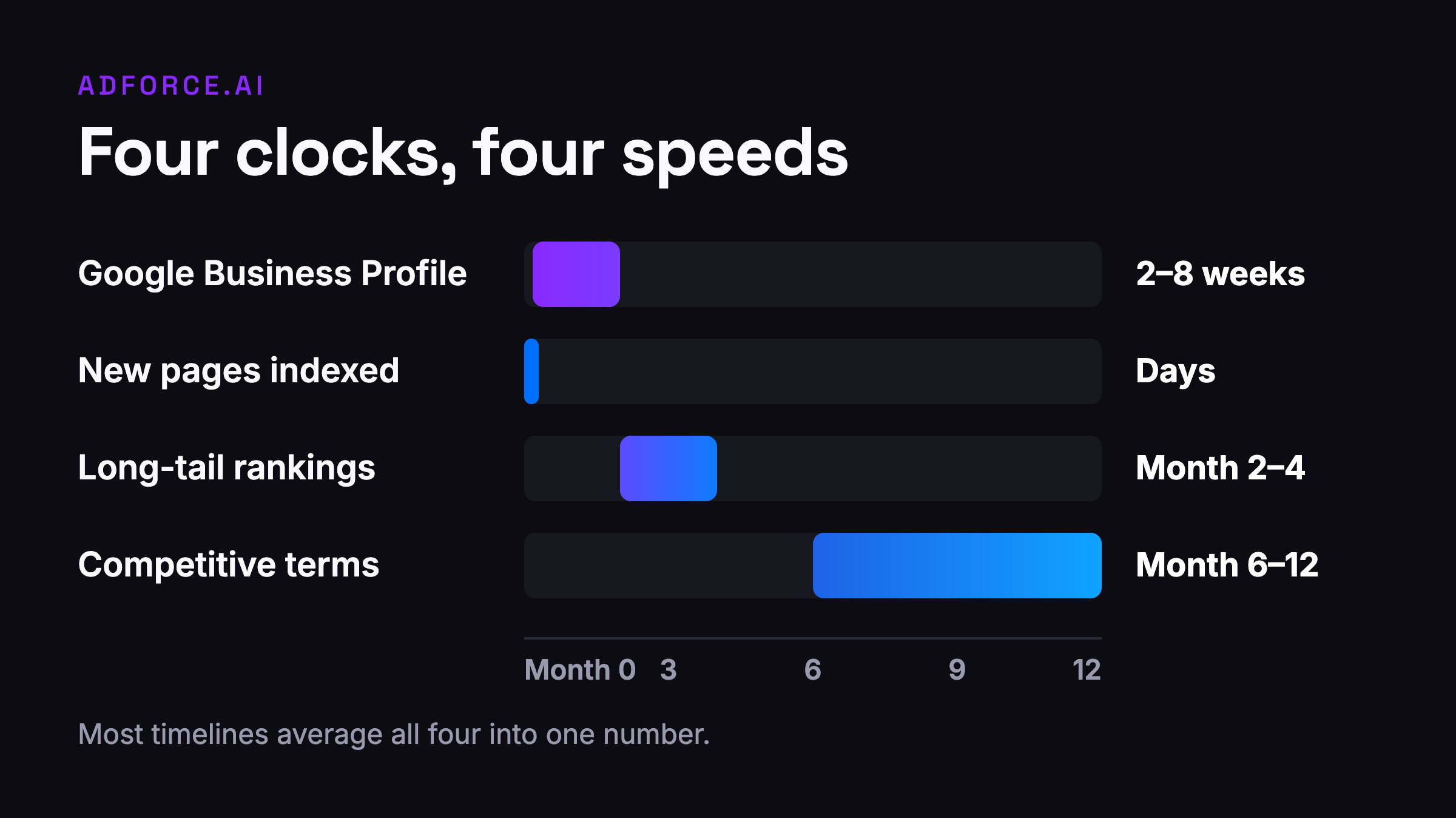 Four clocks, four speeds. Averaging them into one number is what makes SEO timelines feel dishonest. Four horizontal timeline bars showing that Google Business Profile moves in weeks, indexation in days, long-tail rankings in two to four months, and competitive terms in six to twelve months