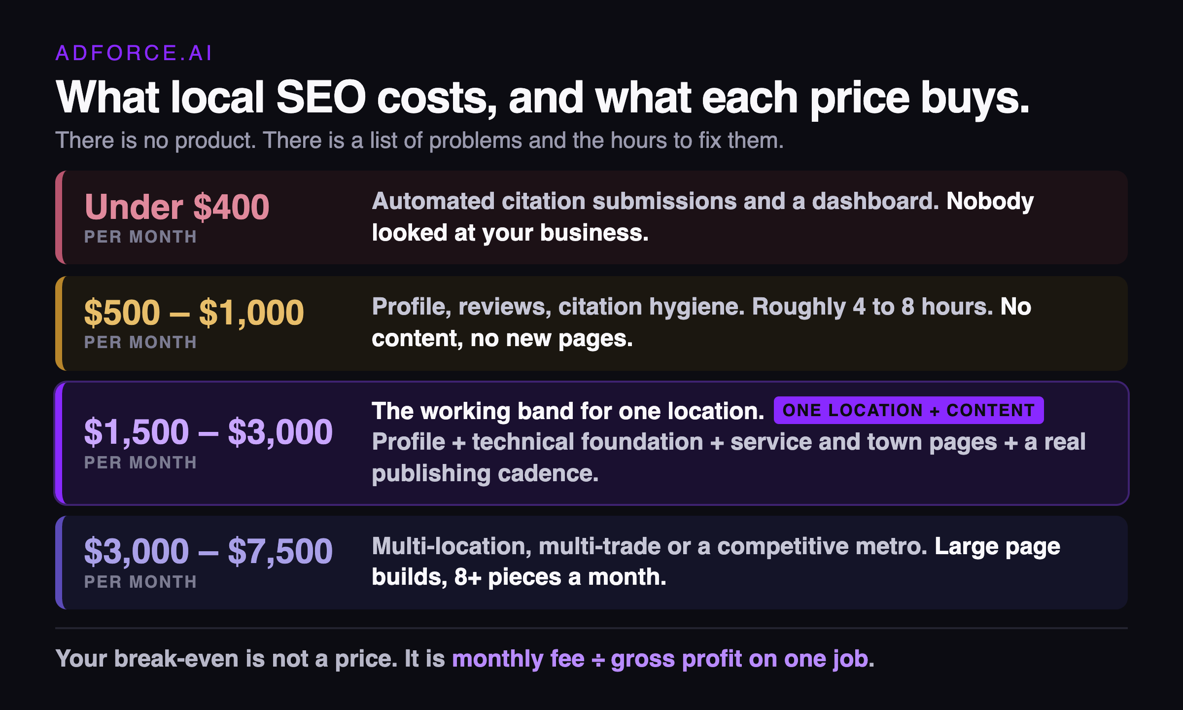 The price is the hours. Each band buys a different list, and only the third one onward contains content and page building. Four local SEO price bands shown as a ladder, from automated citation packages under 400 dollars a month up to multi-location builds at 3,000 to 7,500, with a one-line description of what each band actually buys