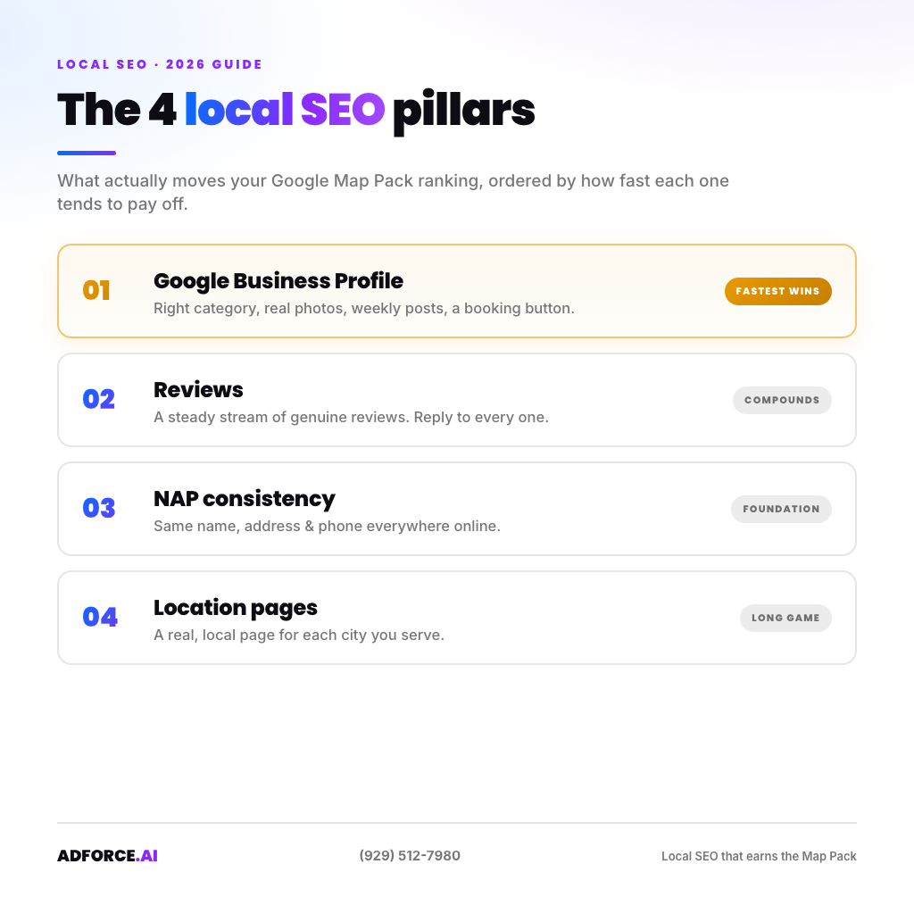 Local SEO 2026 priorities: Google Business Profile, reviews, NAP consistency, and location pages, ranked by speed of impact