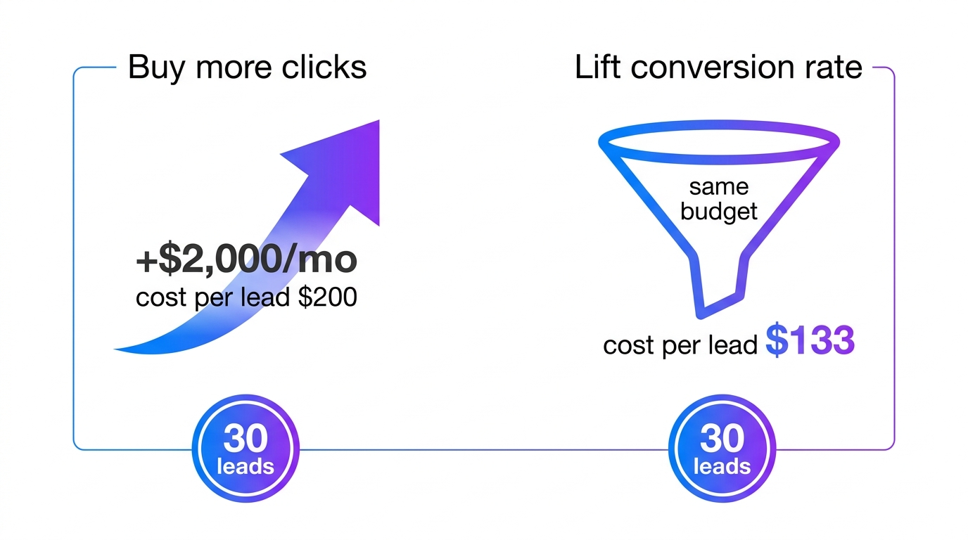 Side-by-side comparison showing the same ad budget producing more leads by raising conversion rate versus buying additional clicks, with cost-per-lead dropping from 200 dollars to 133 dollars