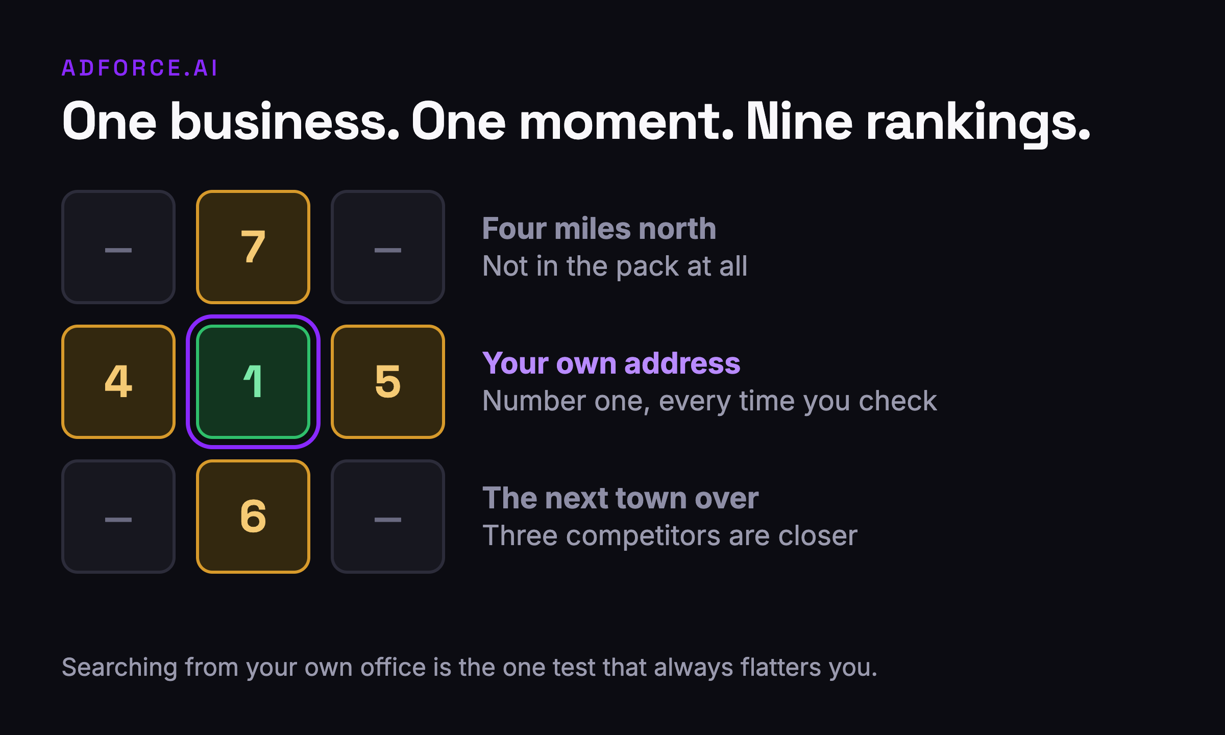 A grid of search points across a service area showing the same business ranking first near its own address and falling out of the top three further away